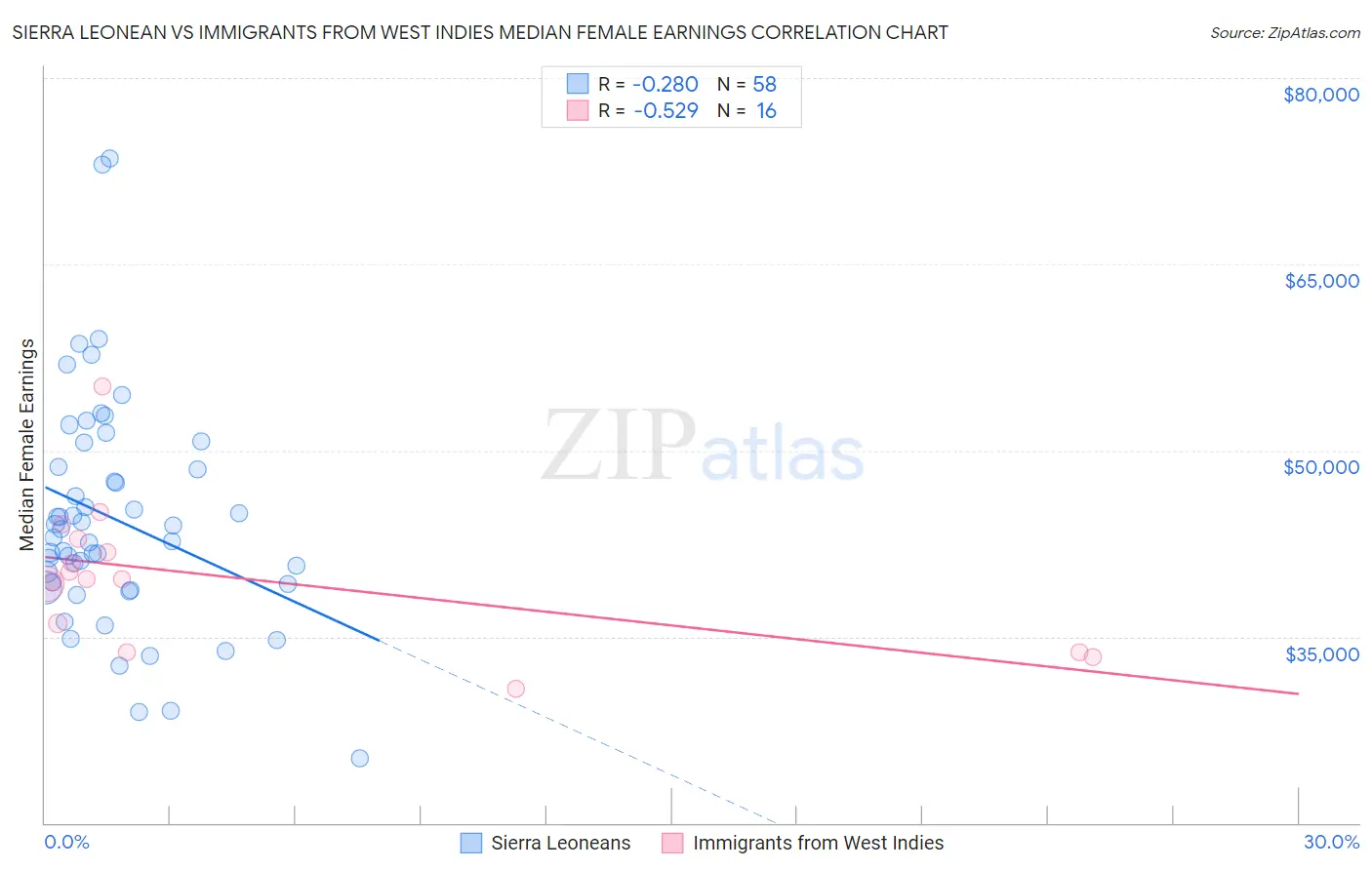 Sierra Leonean vs Immigrants from West Indies Median Female Earnings