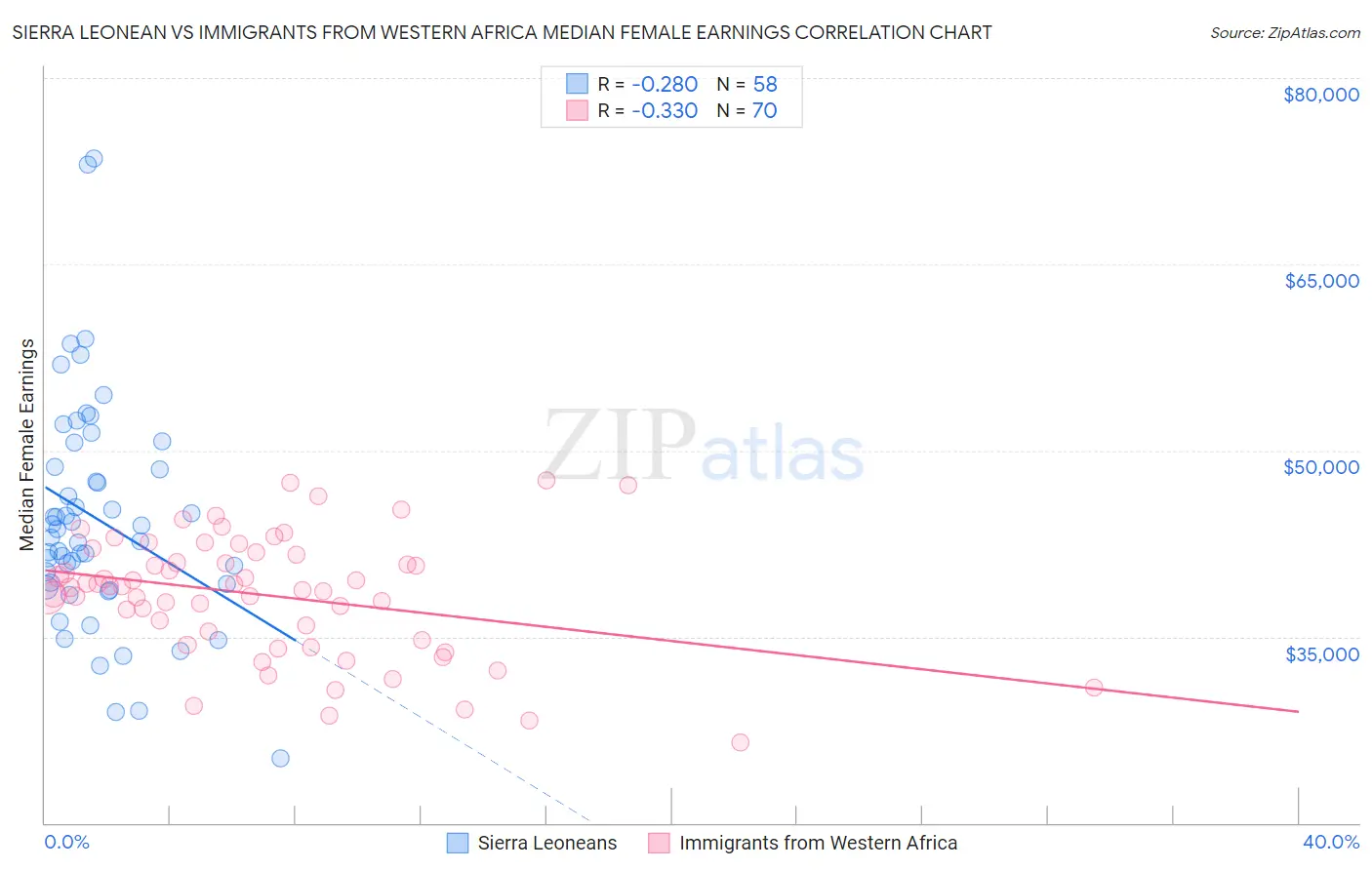 Sierra Leonean vs Immigrants from Western Africa Median Female Earnings