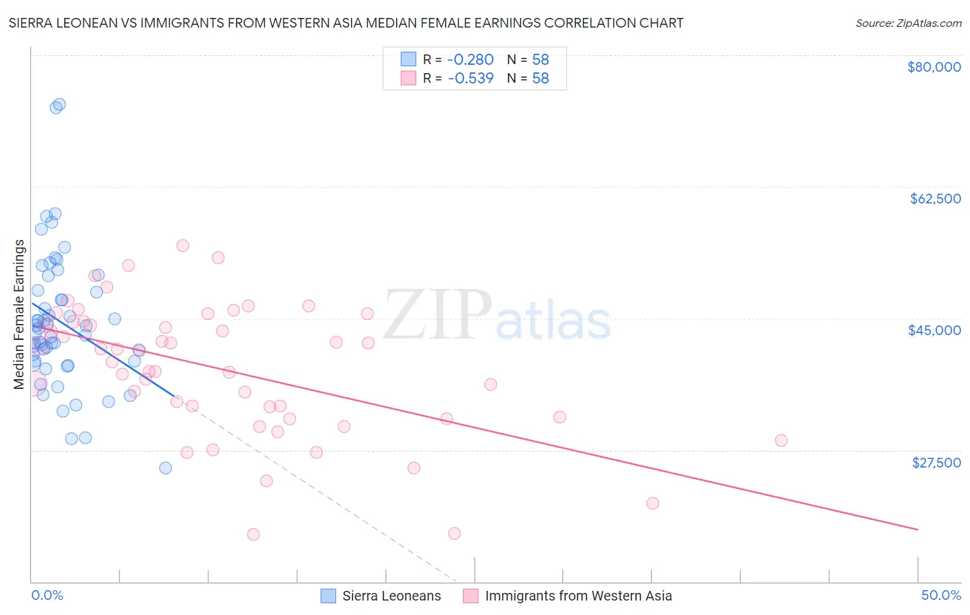 Sierra Leonean vs Immigrants from Western Asia Median Female Earnings