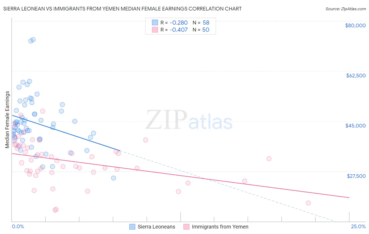 Sierra Leonean vs Immigrants from Yemen Median Female Earnings