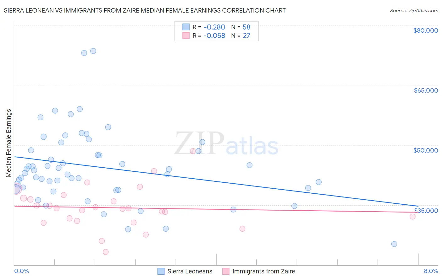 Sierra Leonean vs Immigrants from Zaire Median Female Earnings