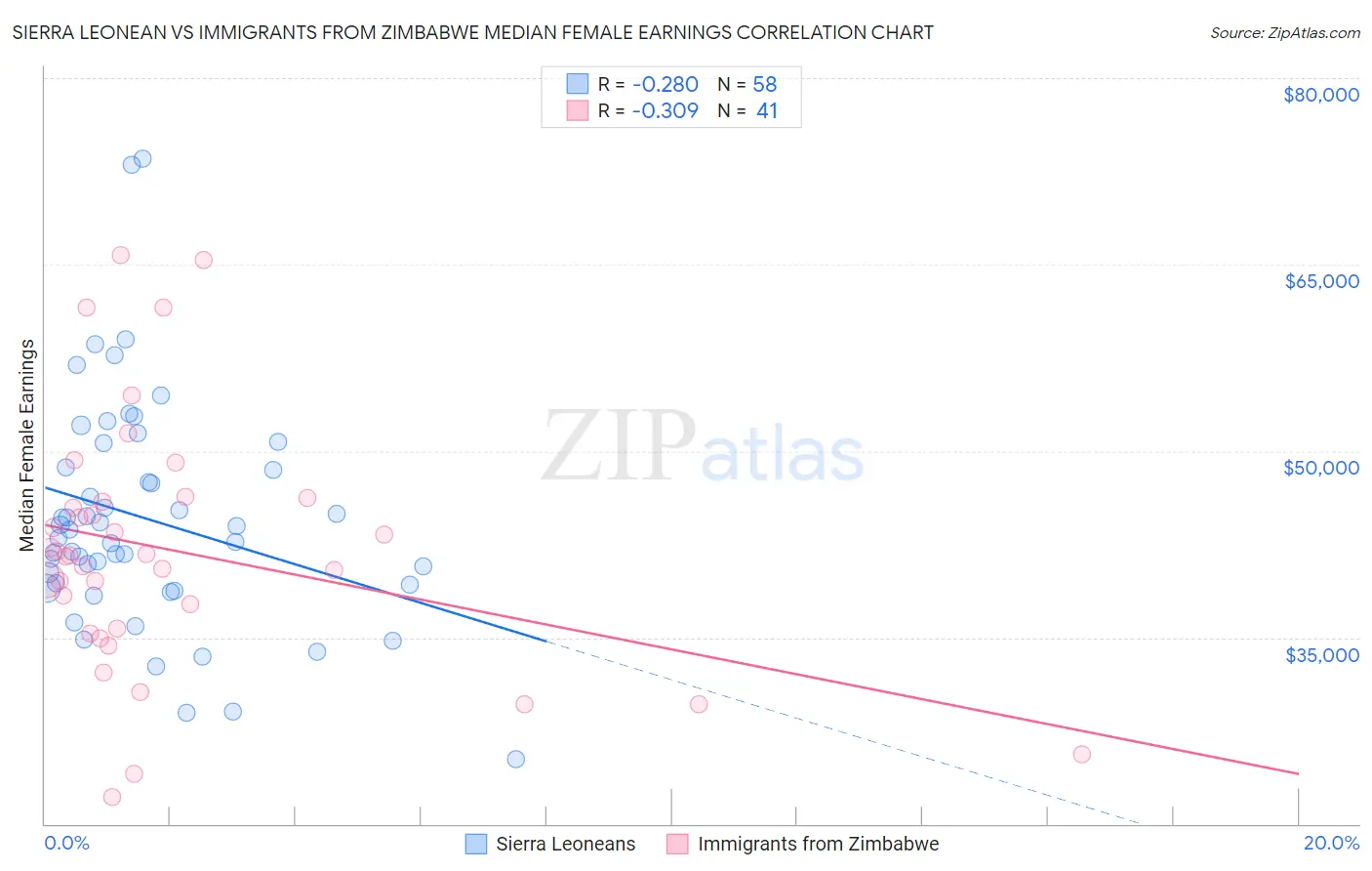 Sierra Leonean vs Immigrants from Zimbabwe Median Female Earnings