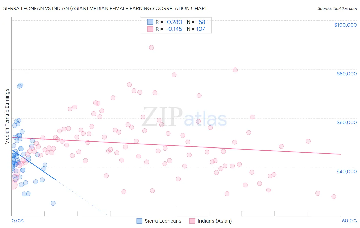 Sierra Leonean vs Indian (Asian) Median Female Earnings