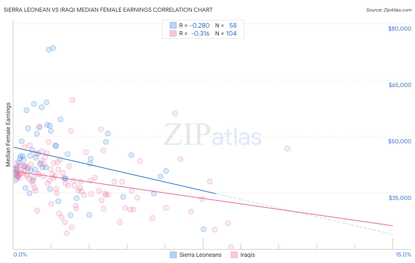 Sierra Leonean vs Iraqi Median Female Earnings