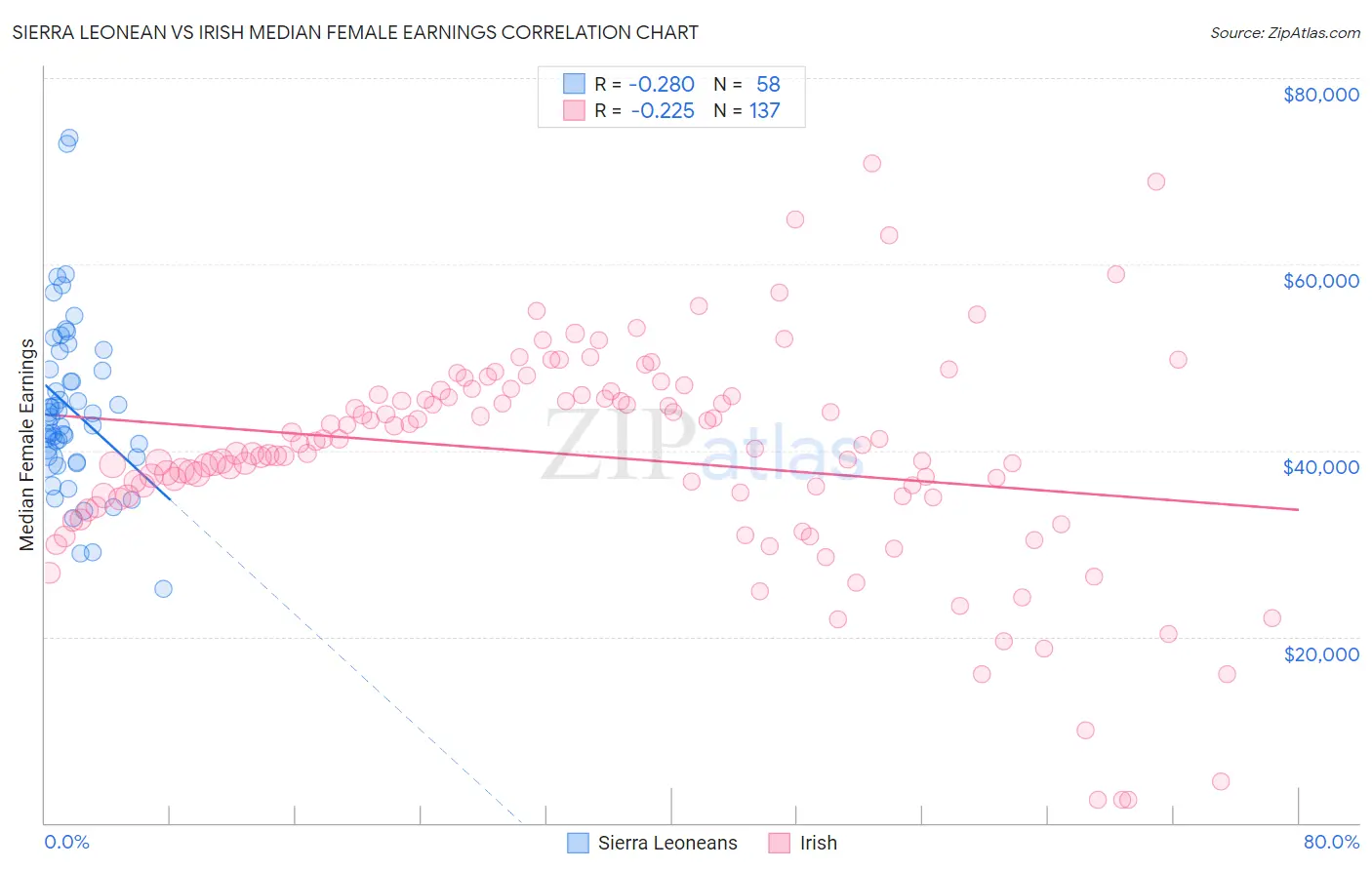 Sierra Leonean vs Irish Median Female Earnings