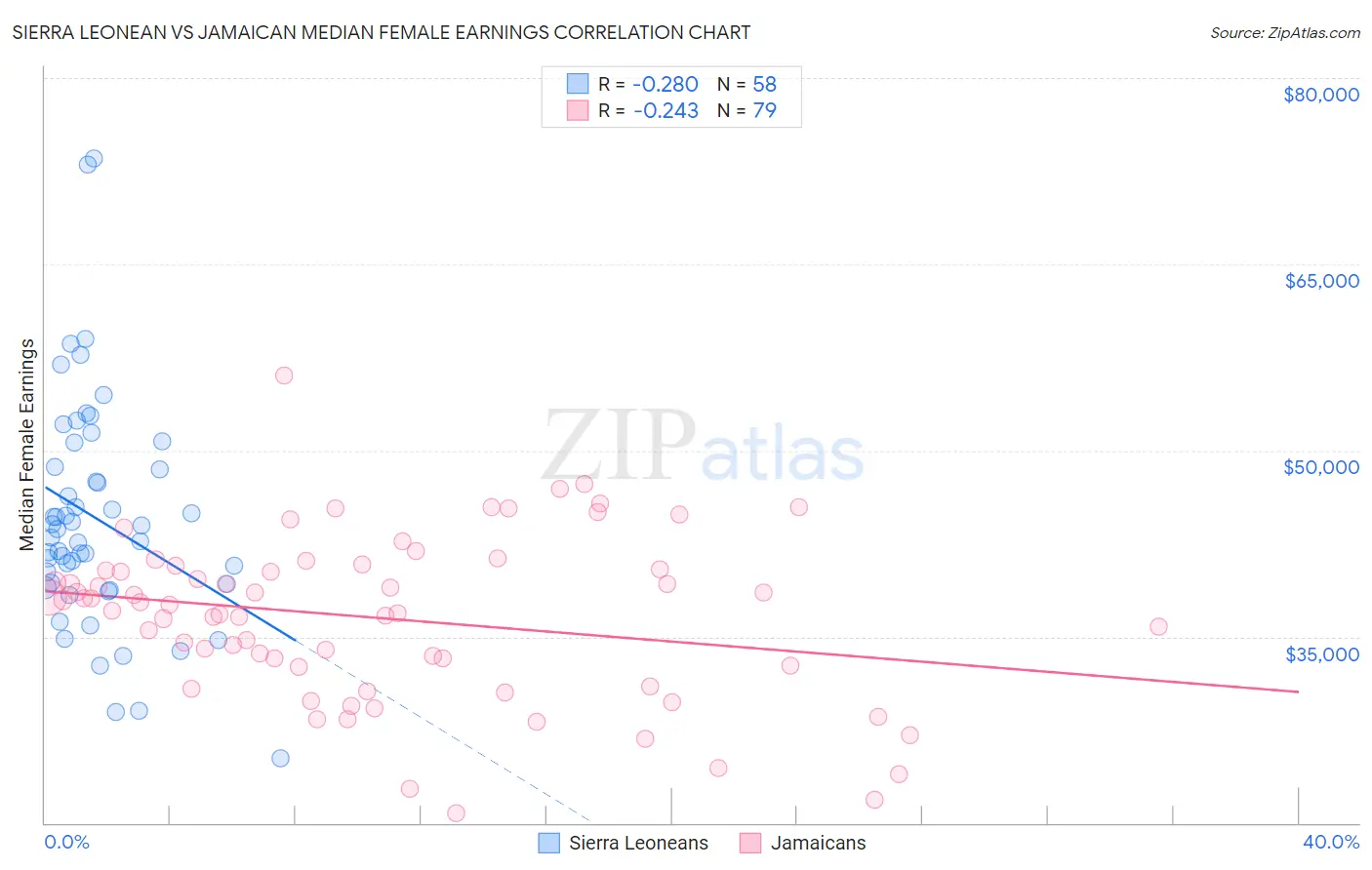 Sierra Leonean vs Jamaican Median Female Earnings