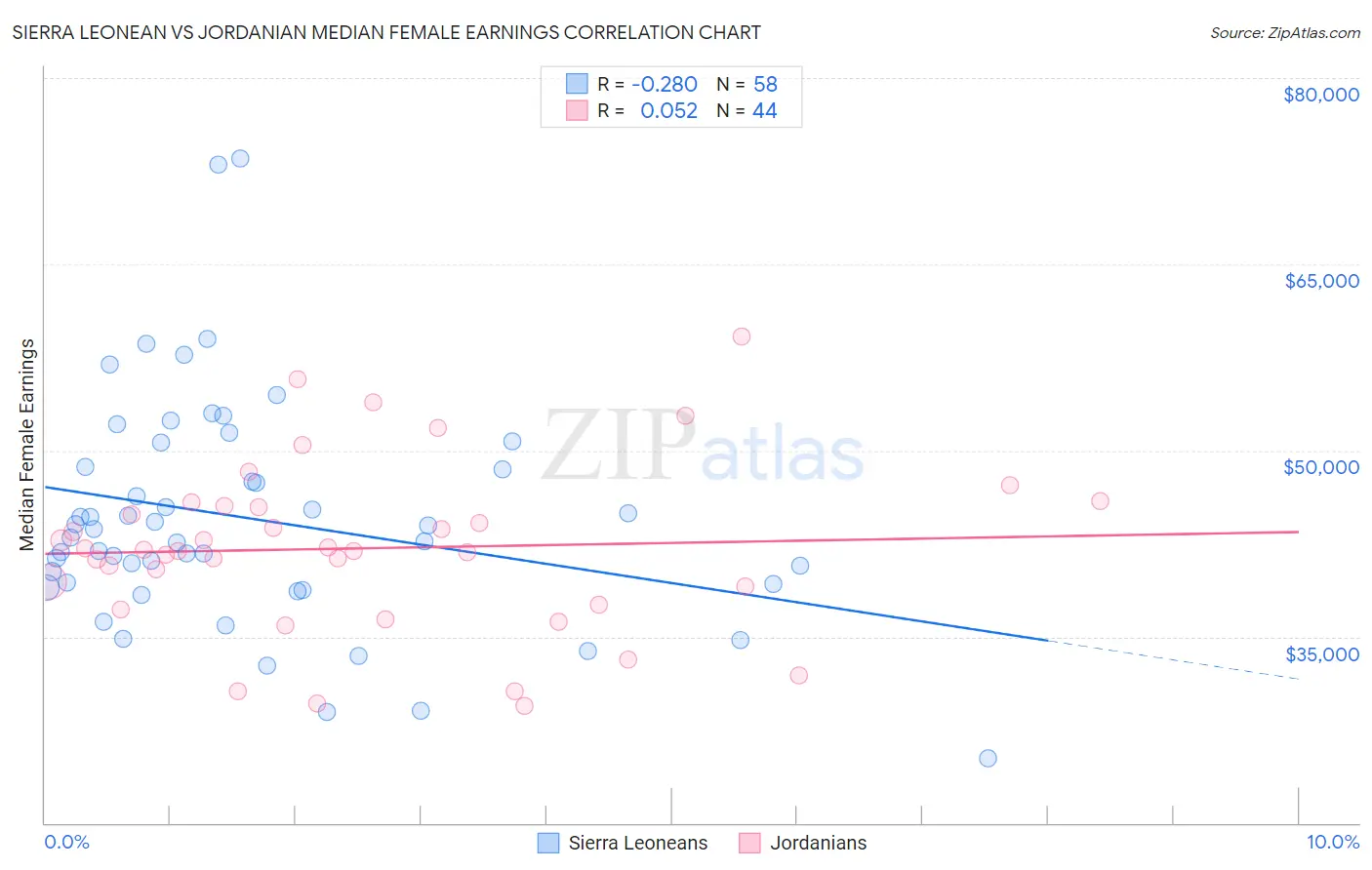 Sierra Leonean vs Jordanian Median Female Earnings