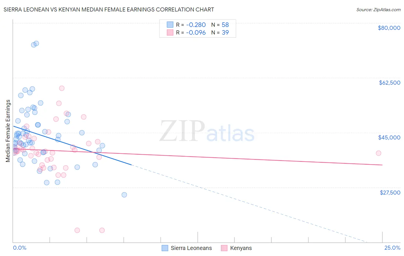 Sierra Leonean vs Kenyan Median Female Earnings