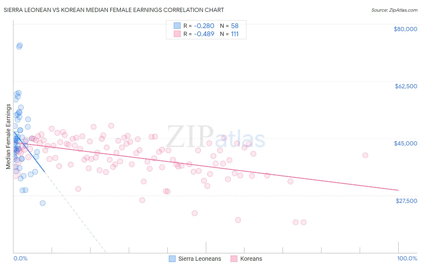 Sierra Leonean vs Korean Median Female Earnings