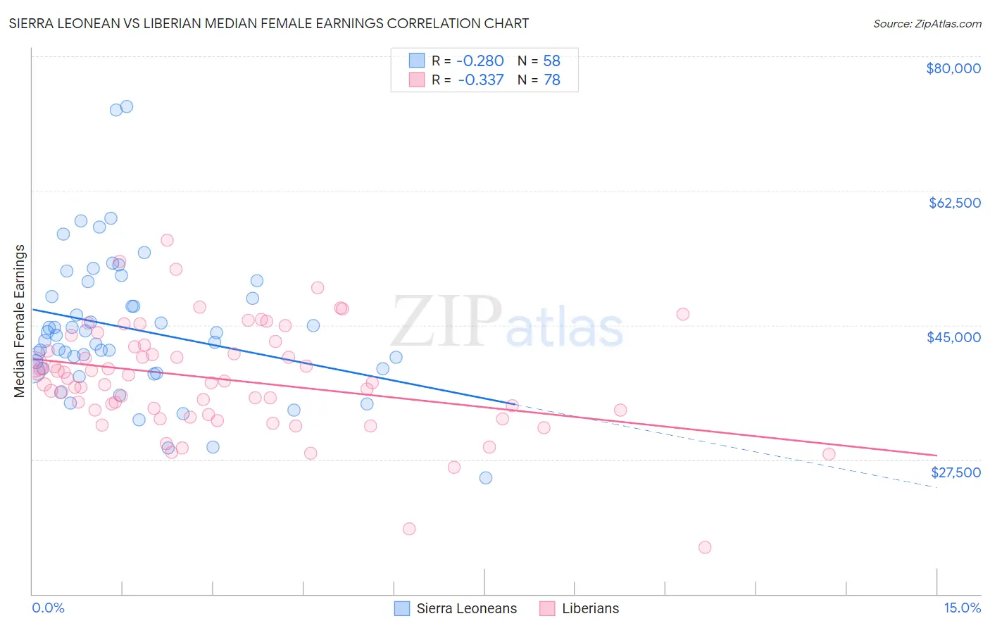 Sierra Leonean vs Liberian Median Female Earnings