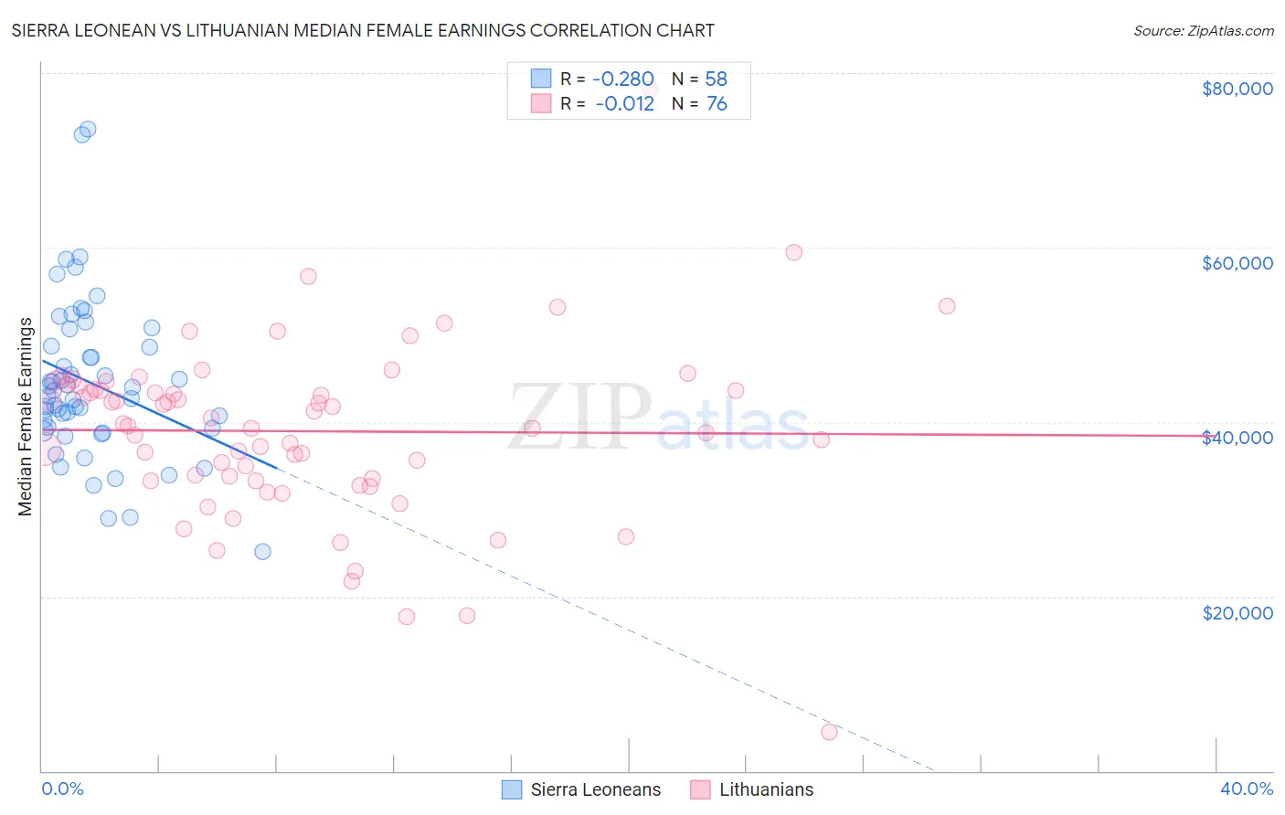 Sierra Leonean vs Lithuanian Median Female Earnings