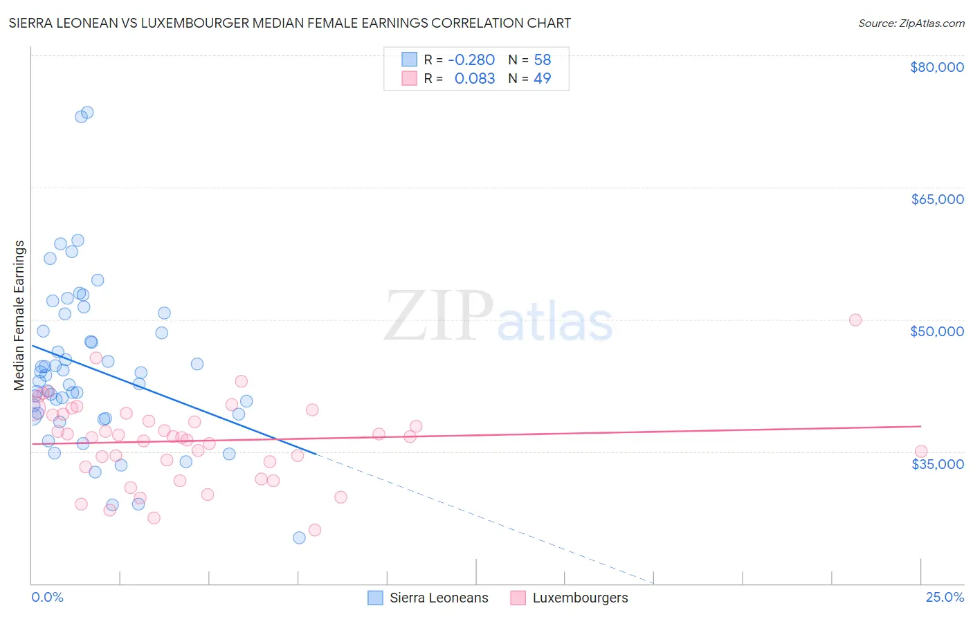 Sierra Leonean vs Luxembourger Median Female Earnings