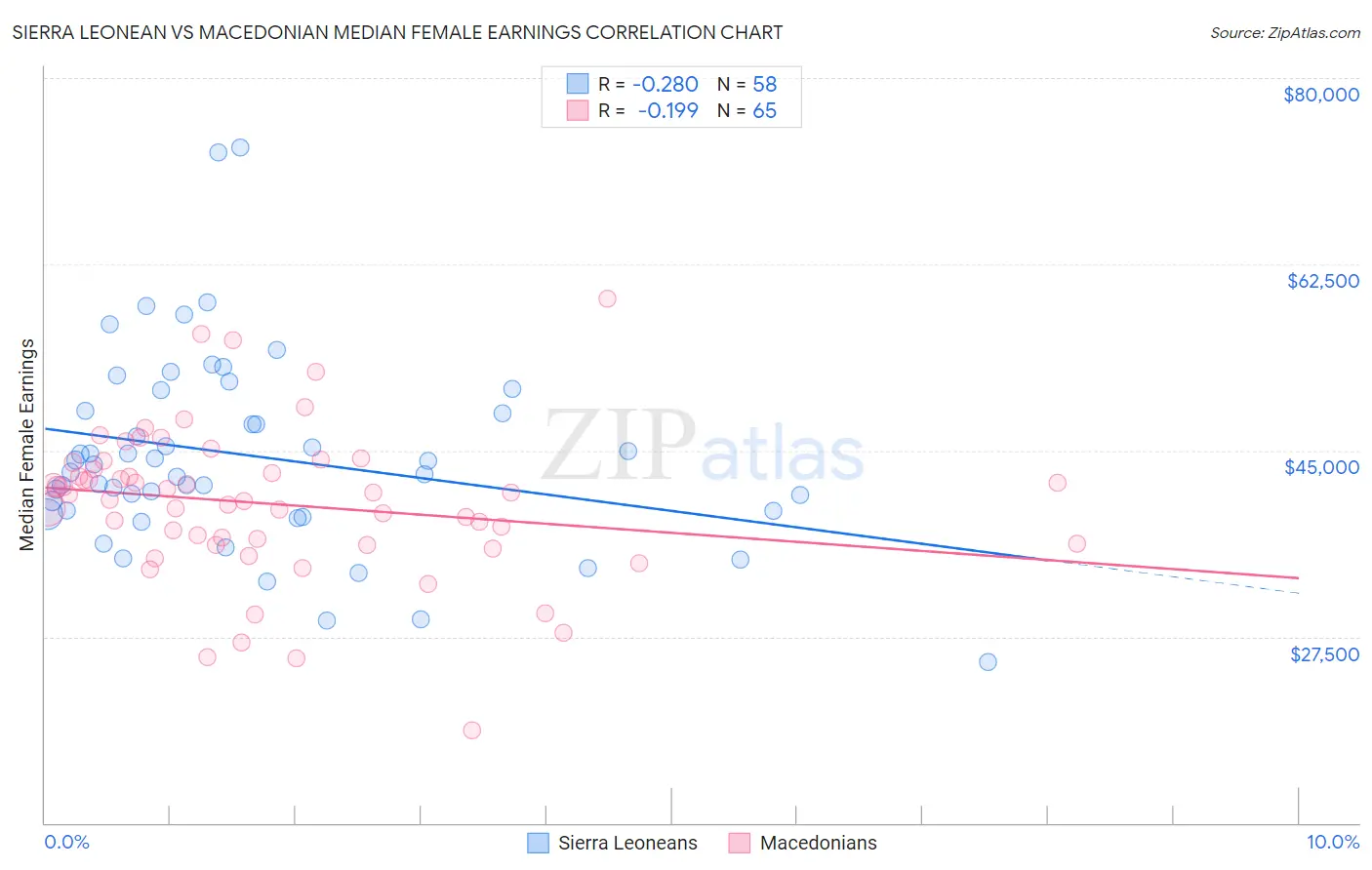 Sierra Leonean vs Macedonian Median Female Earnings