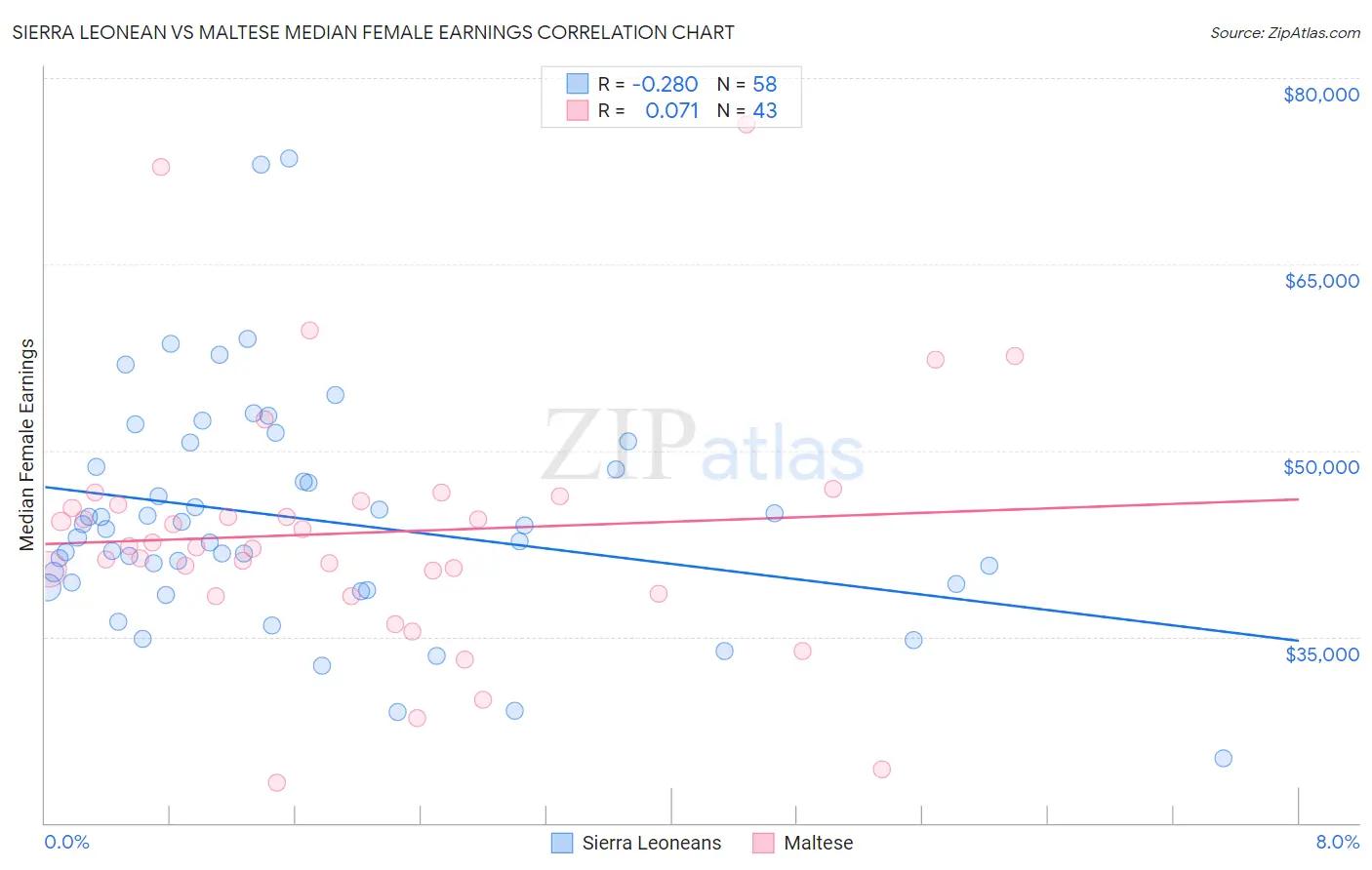 Sierra Leonean vs Maltese Median Female Earnings