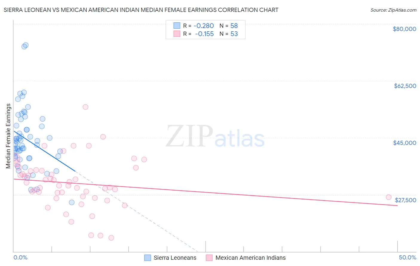 Sierra Leonean vs Mexican American Indian Median Female Earnings