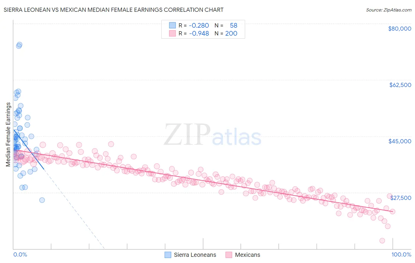 Sierra Leonean vs Mexican Median Female Earnings