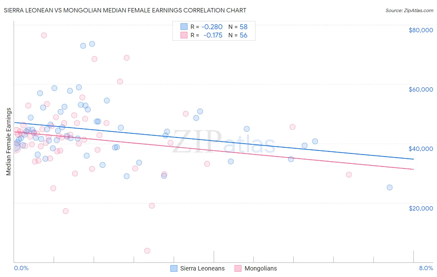Sierra Leonean vs Mongolian Median Female Earnings