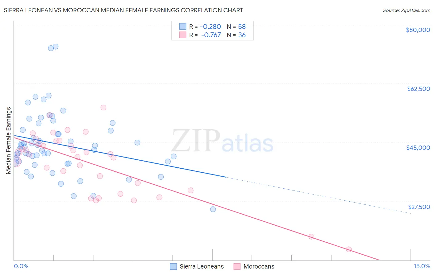 Sierra Leonean vs Moroccan Median Female Earnings