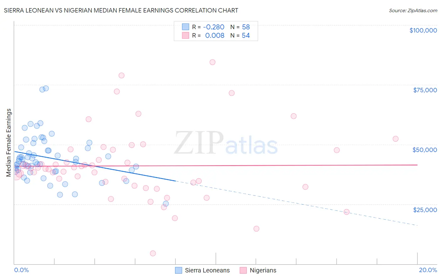 Sierra Leonean vs Nigerian Median Female Earnings