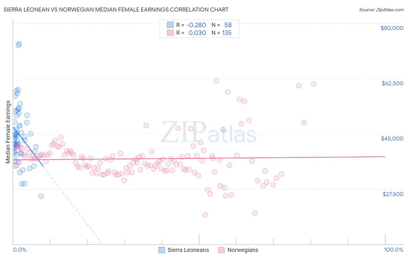 Sierra Leonean vs Norwegian Median Female Earnings