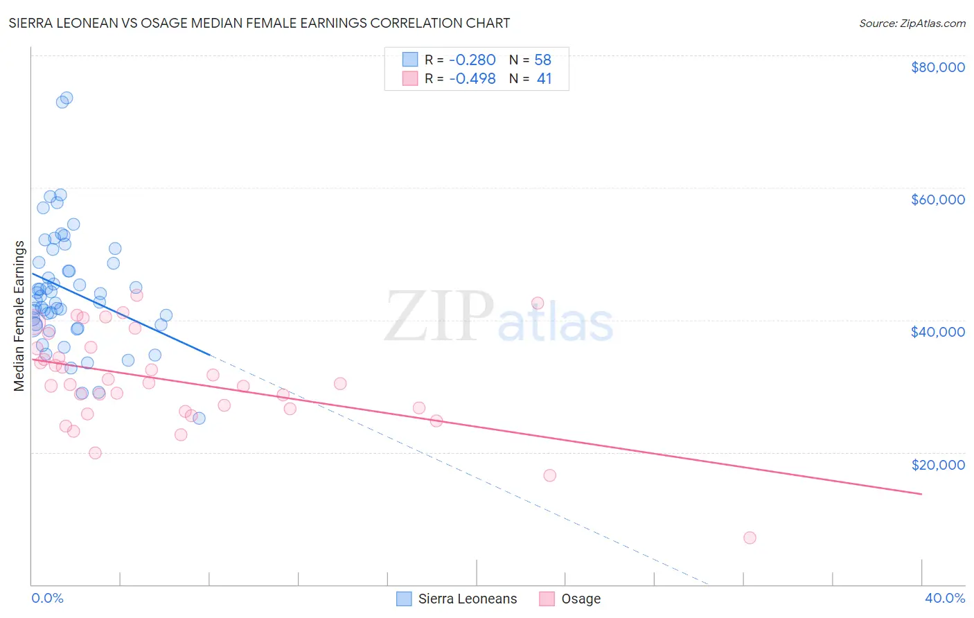 Sierra Leonean vs Osage Median Female Earnings
