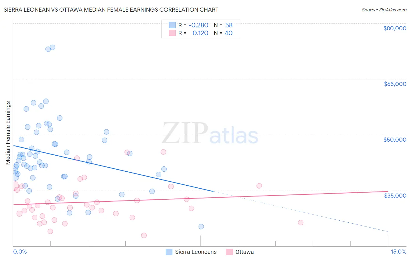 Sierra Leonean vs Ottawa Median Female Earnings