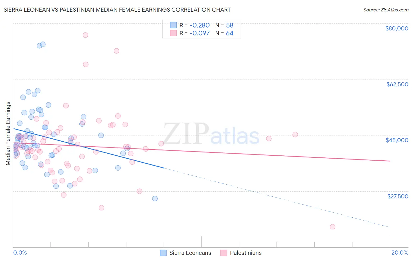 Sierra Leonean vs Palestinian Median Female Earnings