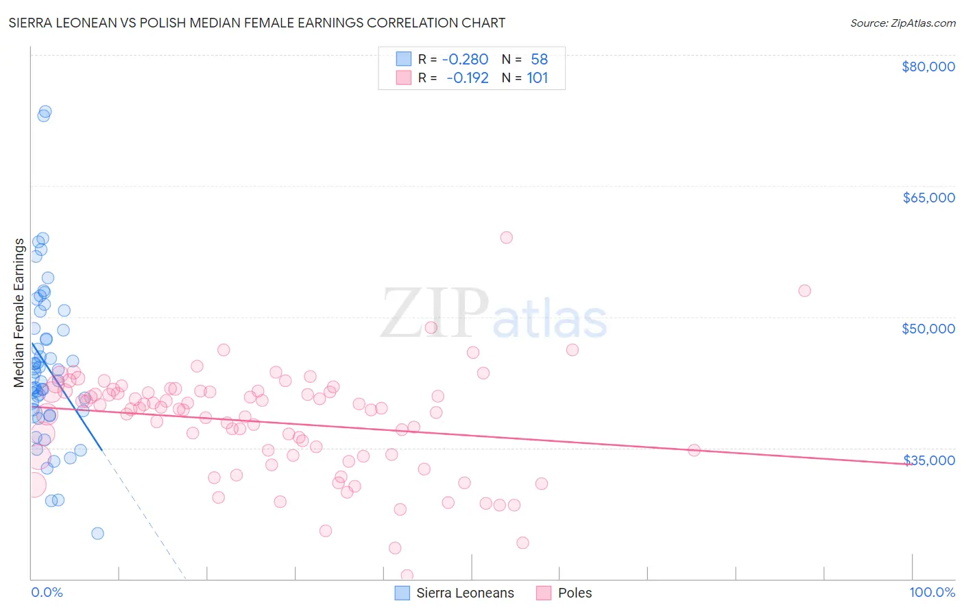 Sierra Leonean vs Polish Median Female Earnings