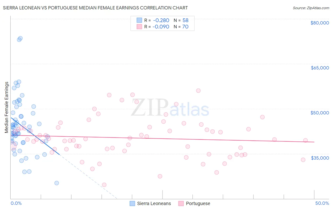 Sierra Leonean vs Portuguese Median Female Earnings