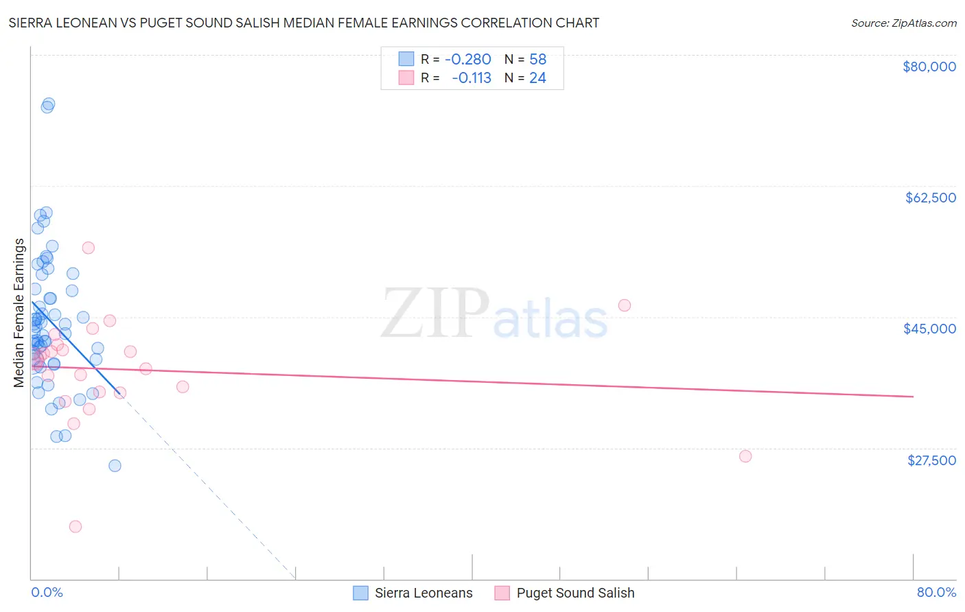 Sierra Leonean vs Puget Sound Salish Median Female Earnings