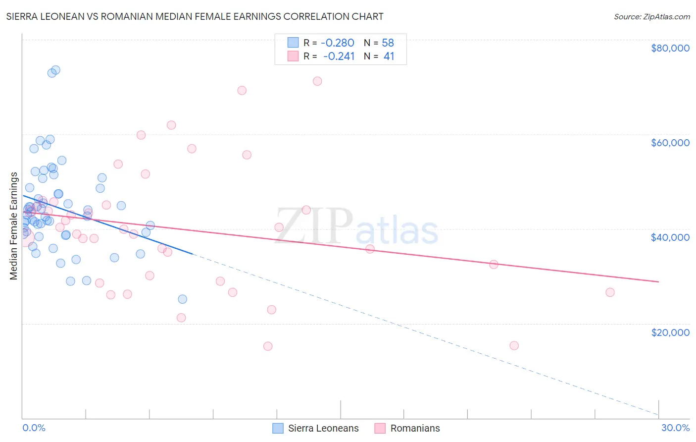Sierra Leonean vs Romanian Median Female Earnings
