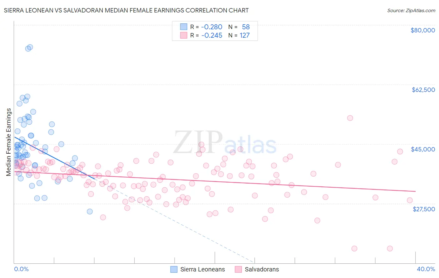 Sierra Leonean vs Salvadoran Median Female Earnings