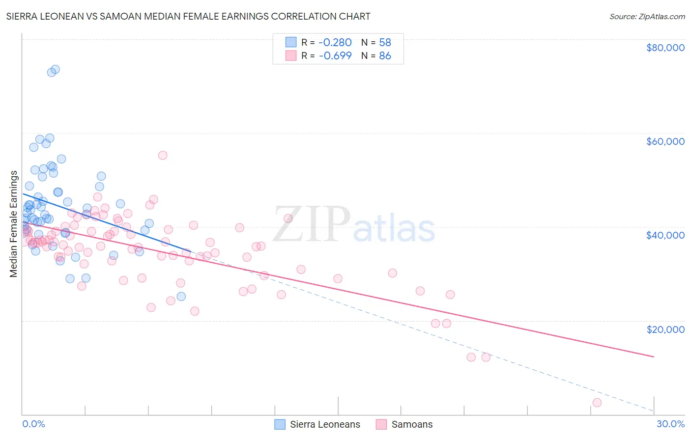 Sierra Leonean vs Samoan Median Female Earnings