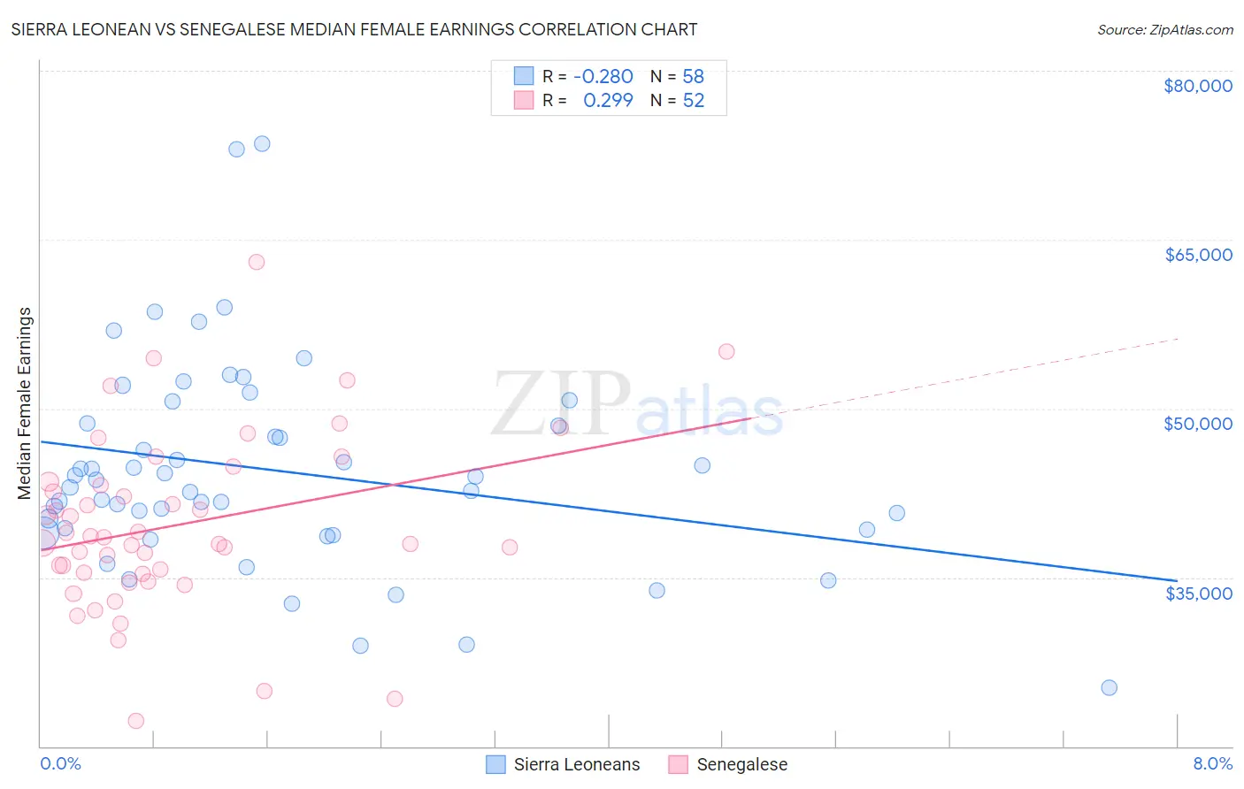 Sierra Leonean vs Senegalese Median Female Earnings