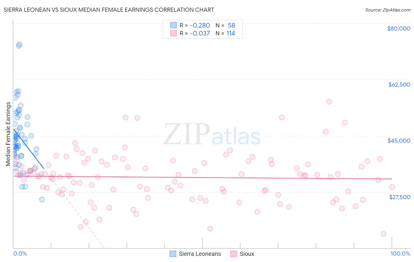 Sierra Leonean vs Sioux Median Female Earnings