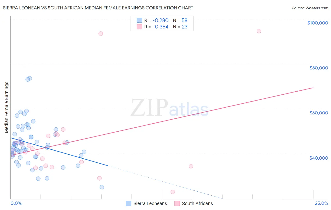 Sierra Leonean vs South African Median Female Earnings