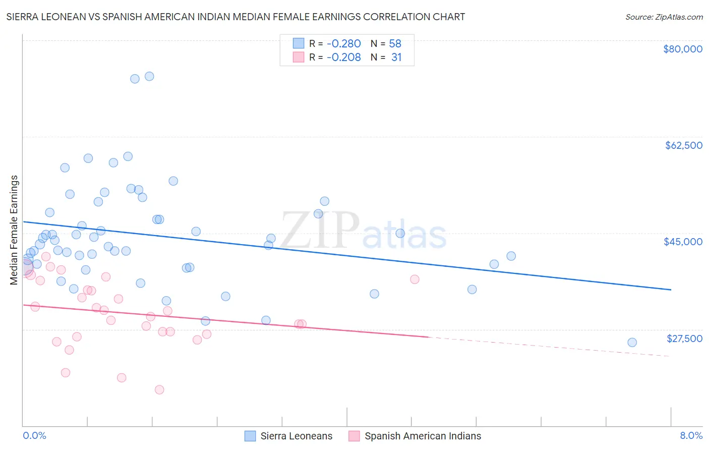 Sierra Leonean vs Spanish American Indian Median Female Earnings