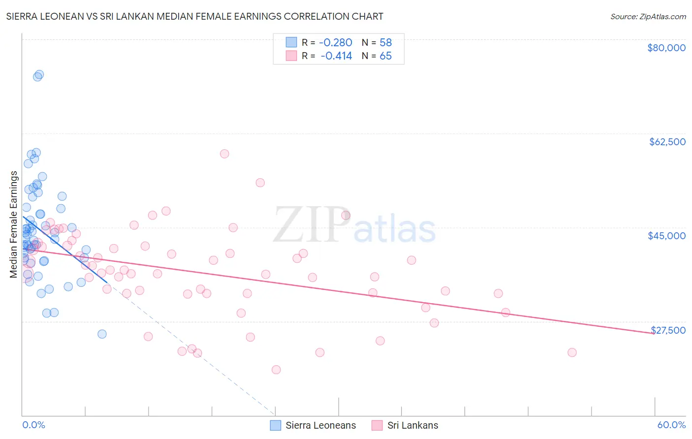 Sierra Leonean vs Sri Lankan Median Female Earnings