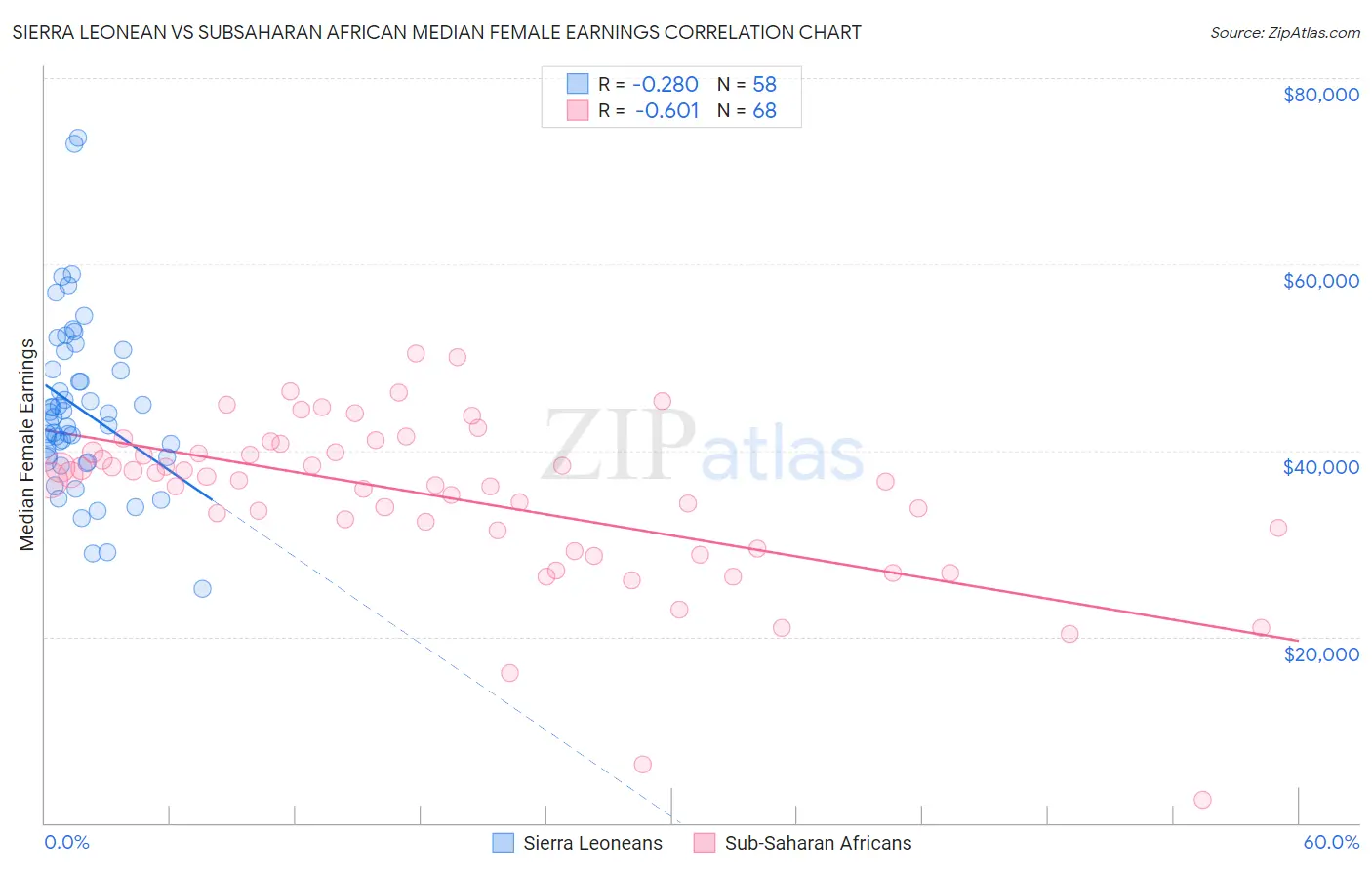 Sierra Leonean vs Subsaharan African Median Female Earnings