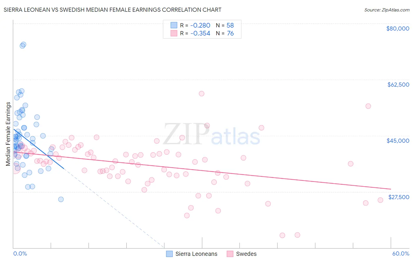 Sierra Leonean vs Swedish Median Female Earnings