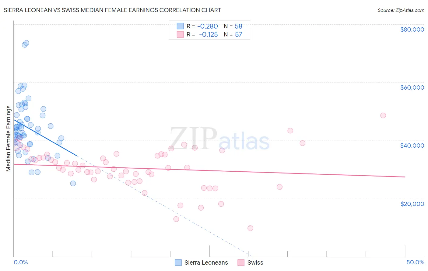 Sierra Leonean vs Swiss Median Female Earnings