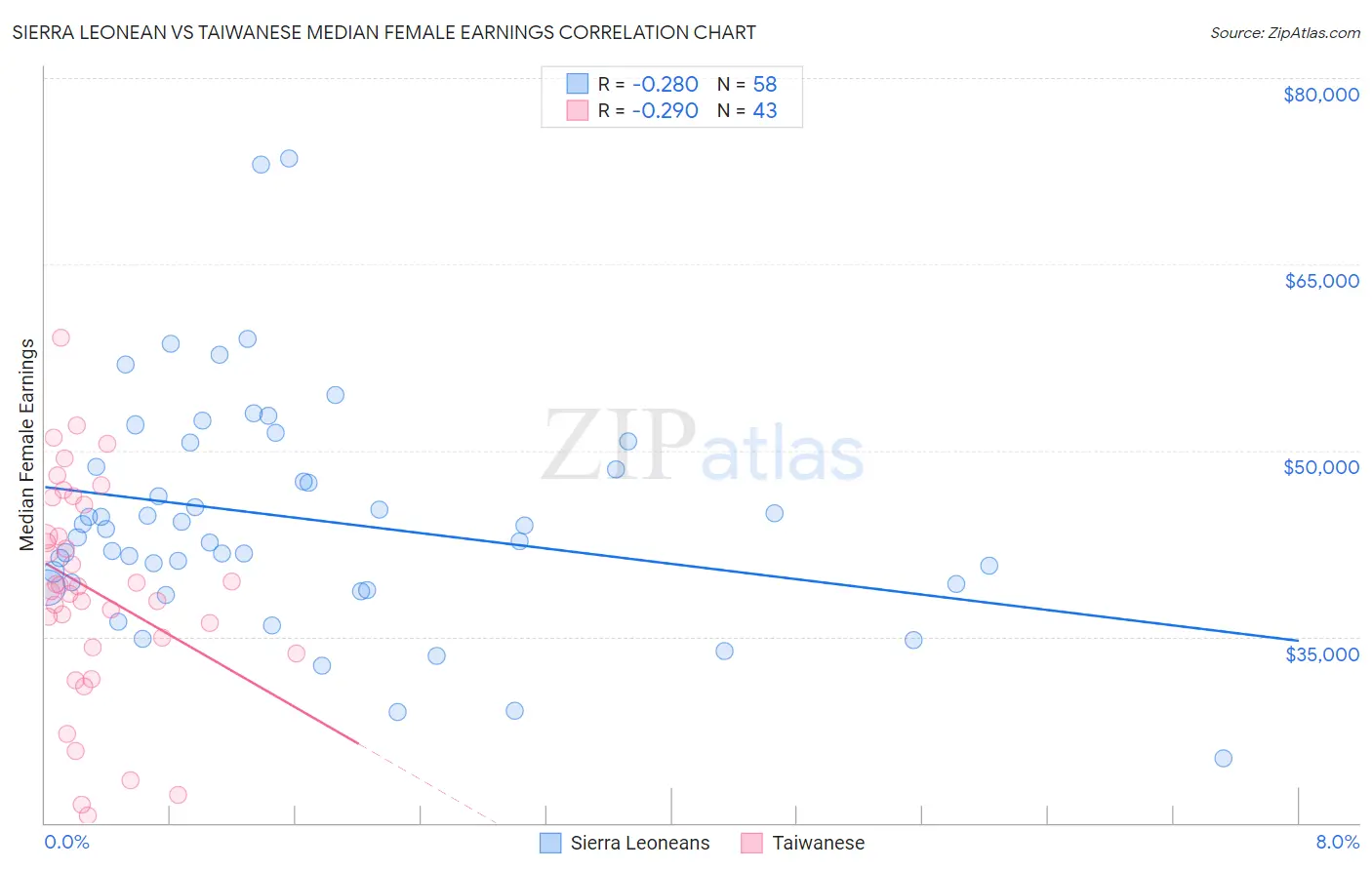 Sierra Leonean vs Taiwanese Median Female Earnings