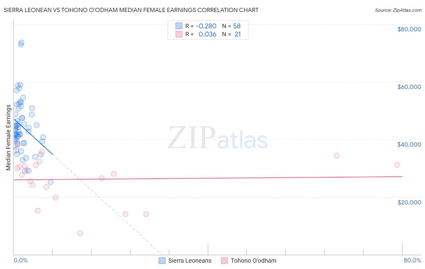 Sierra Leonean vs Tohono O'odham Median Female Earnings