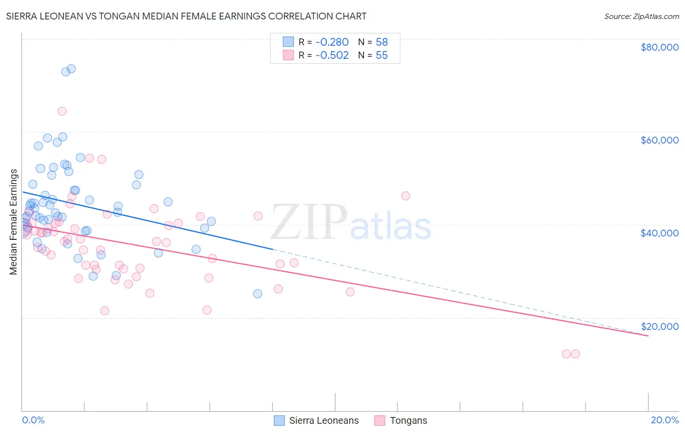 Sierra Leonean vs Tongan Median Female Earnings