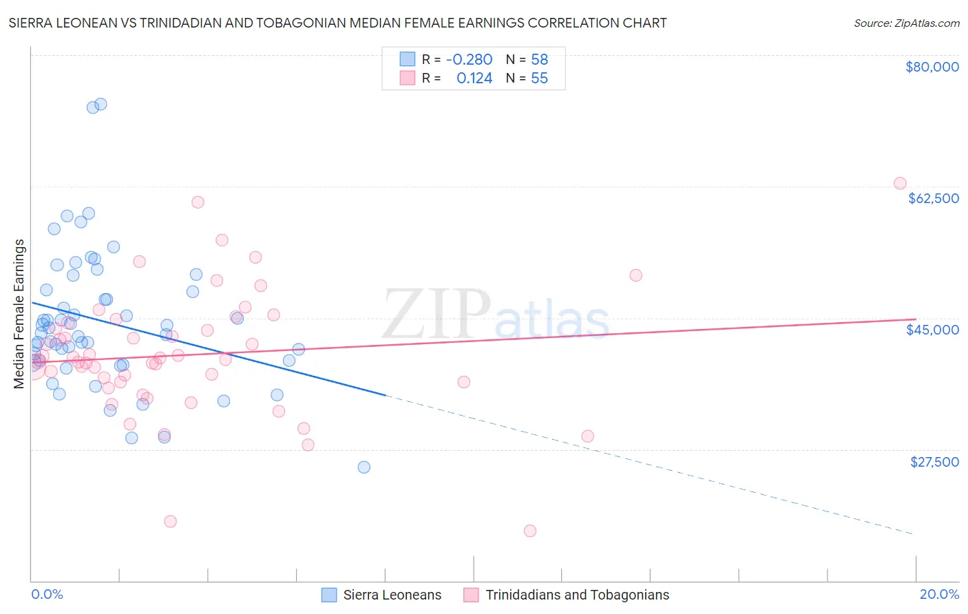 Sierra Leonean vs Trinidadian and Tobagonian Median Female Earnings