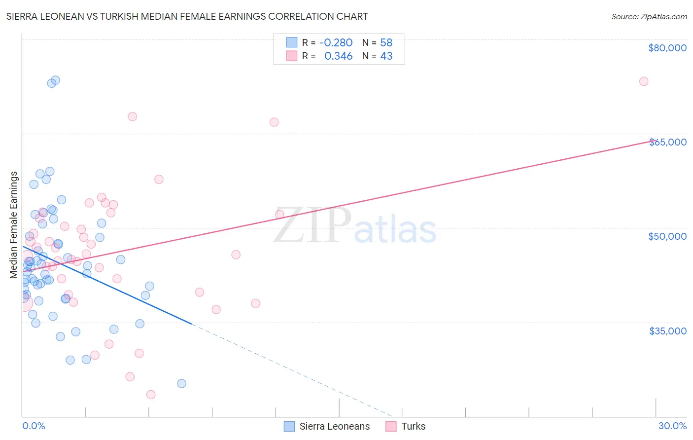 Sierra Leonean vs Turkish Median Female Earnings