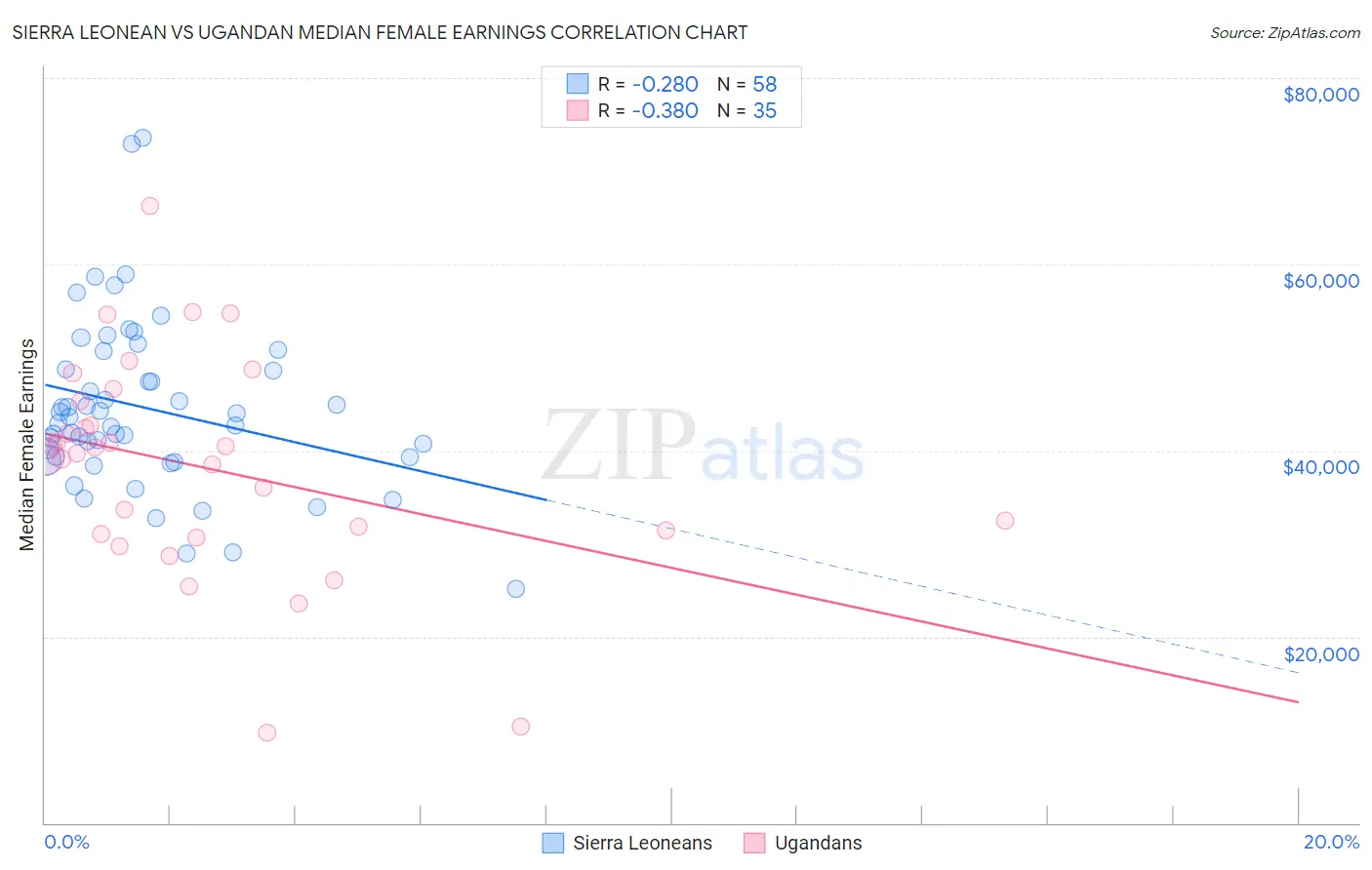 Sierra Leonean vs Ugandan Median Female Earnings