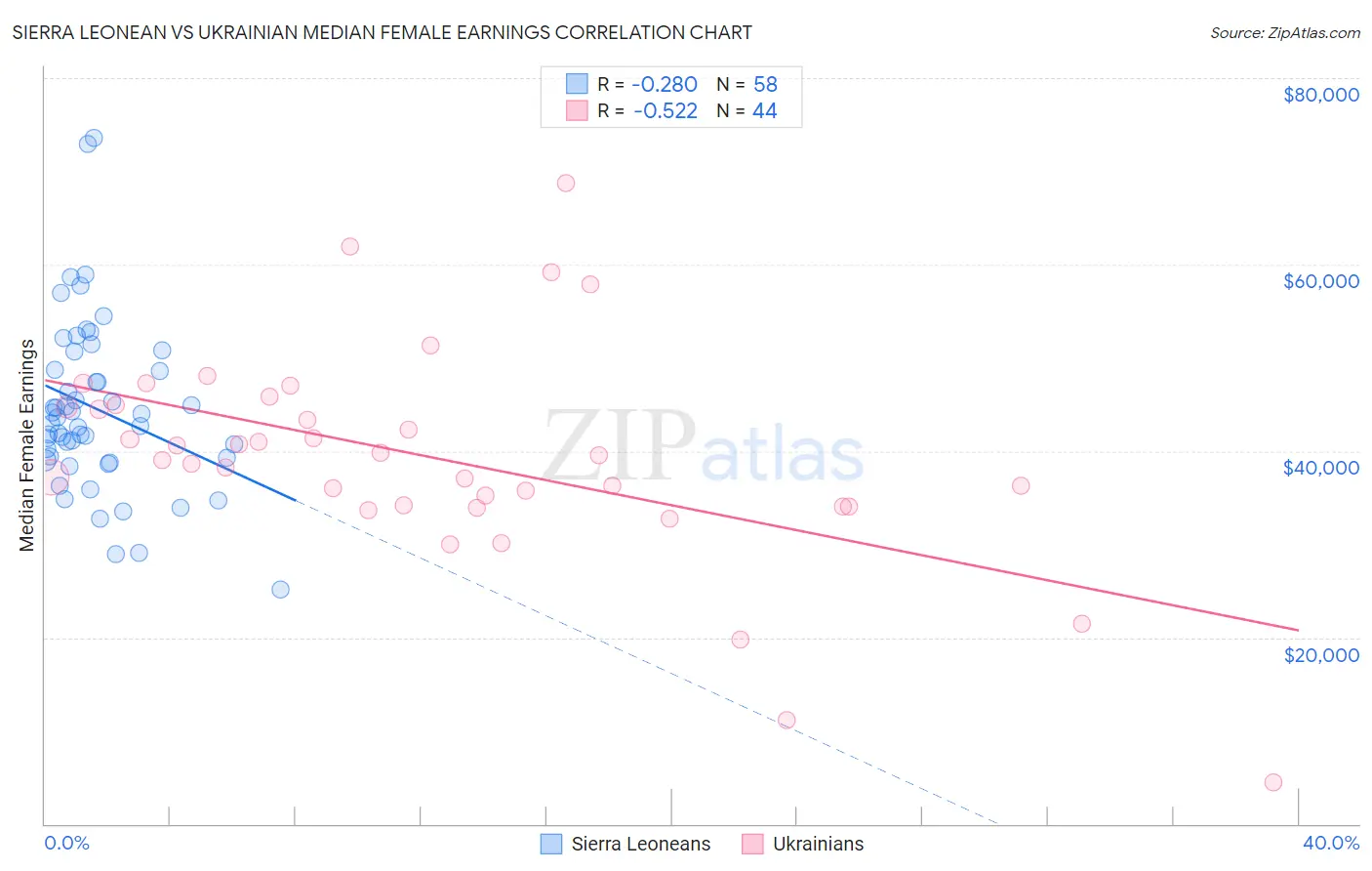 Sierra Leonean vs Ukrainian Median Female Earnings