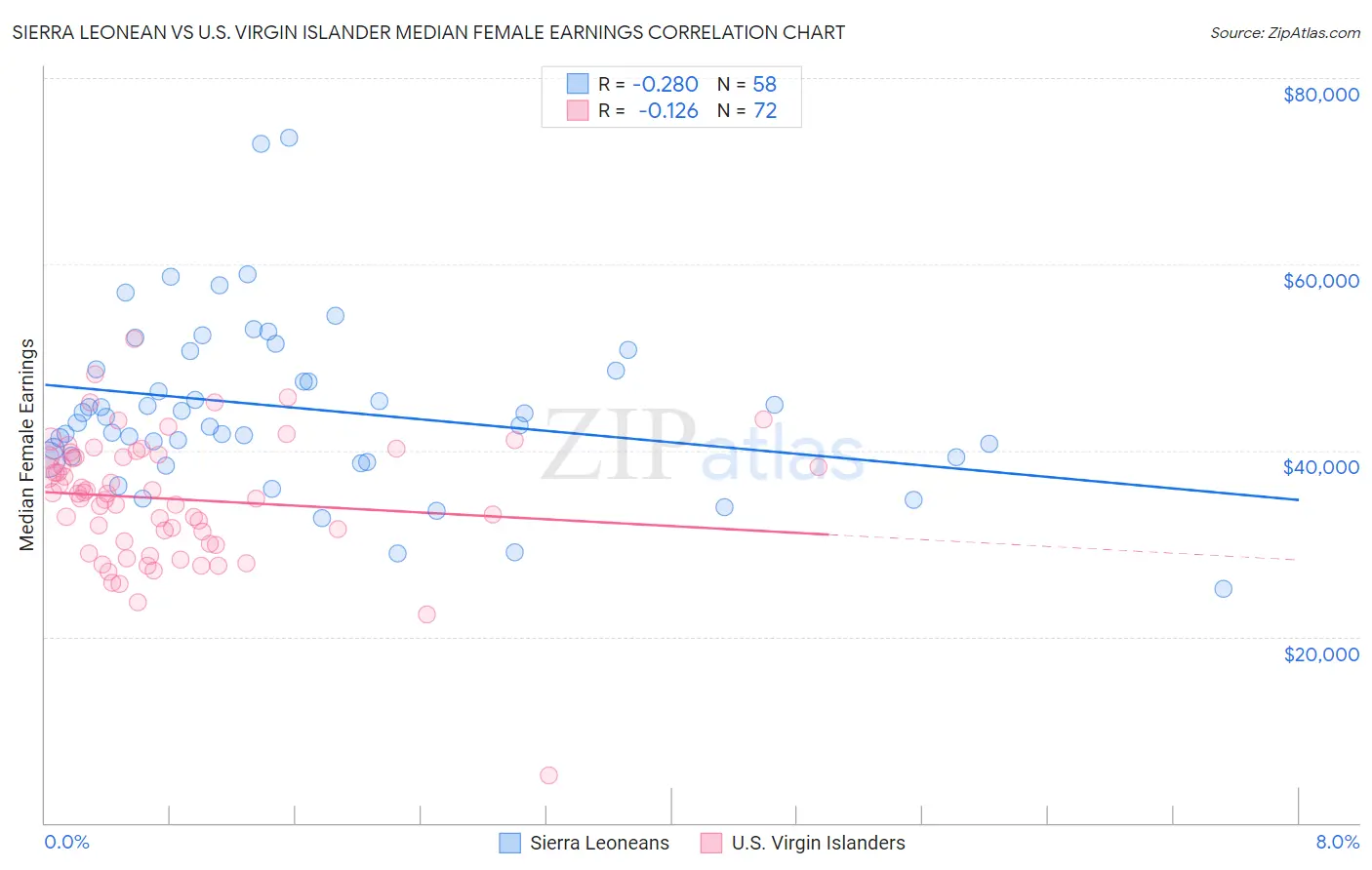 Sierra Leonean vs U.S. Virgin Islander Median Female Earnings