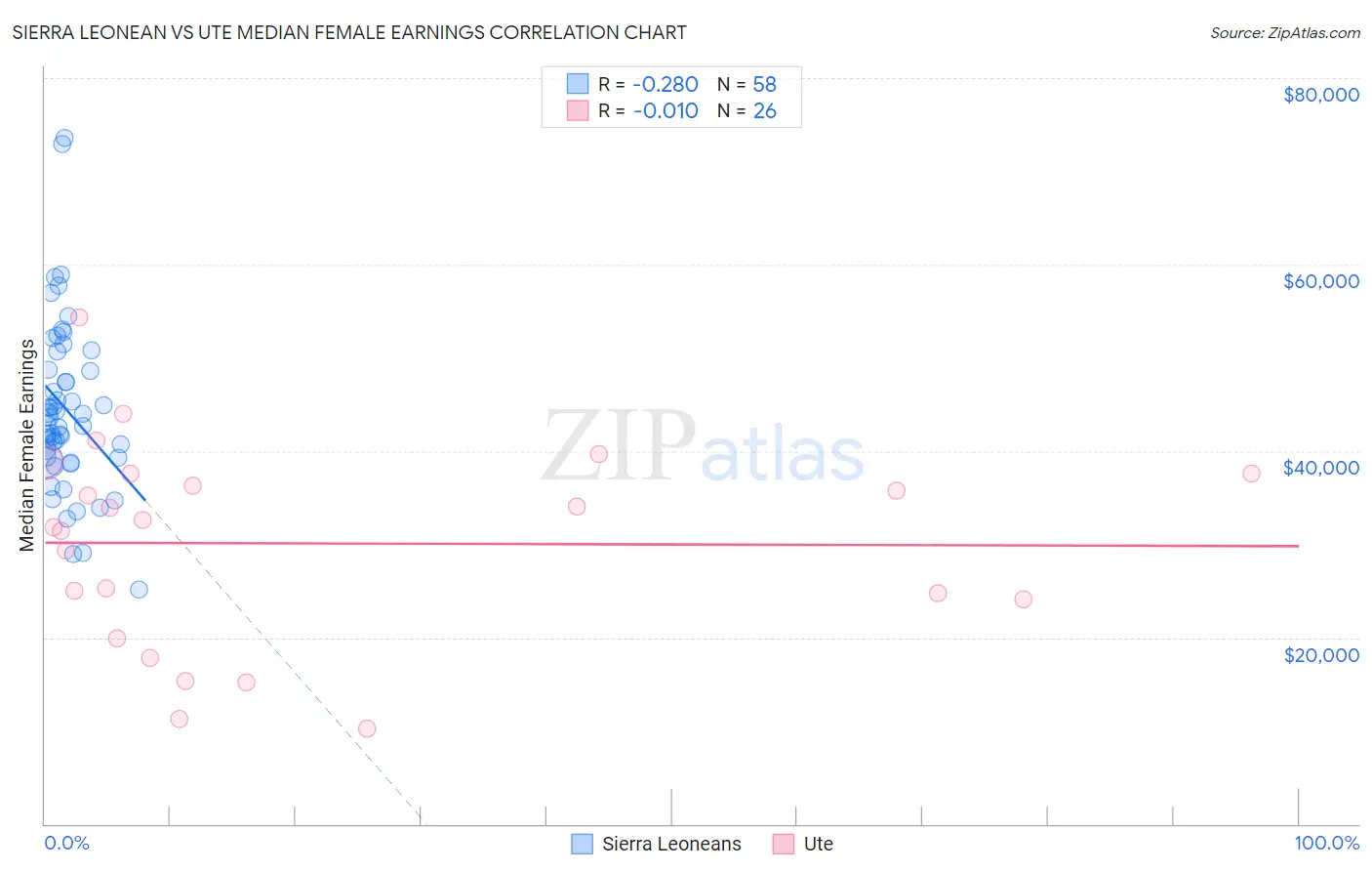 Sierra Leonean vs Ute Median Female Earnings